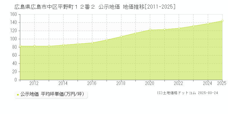 広島県広島市中区平野町１２番２ 公示地価 地価推移[2011-2025]