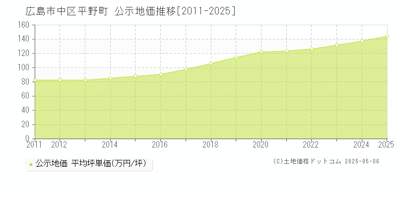 平野町(広島市中区)の公示地価推移グラフ(坪単価)[2011-2025年]