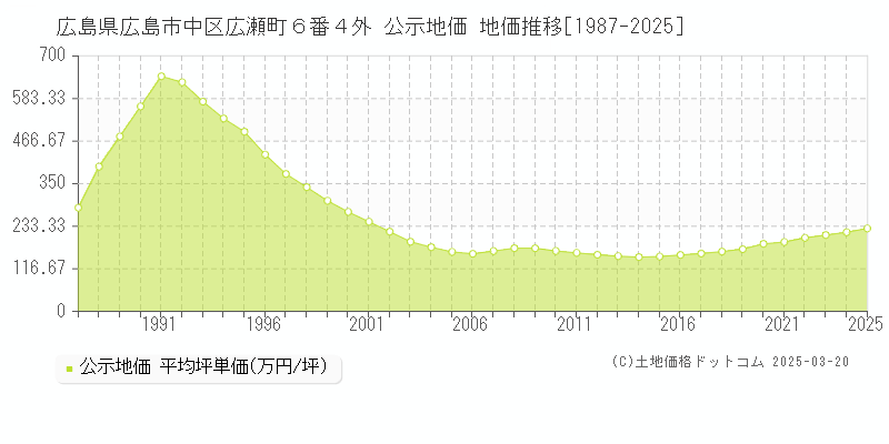 広島県広島市中区広瀬町６番４外 公示地価 地価推移[1987-2025]