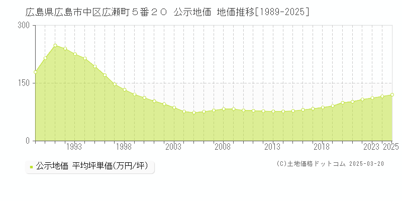 広島県広島市中区広瀬町５番２０ 公示地価 地価推移[1989-2025]