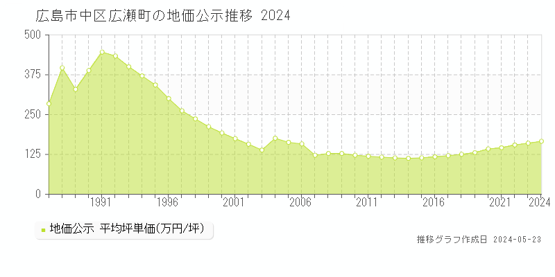 広島市中区広瀬町の地価公示推移グラフ 