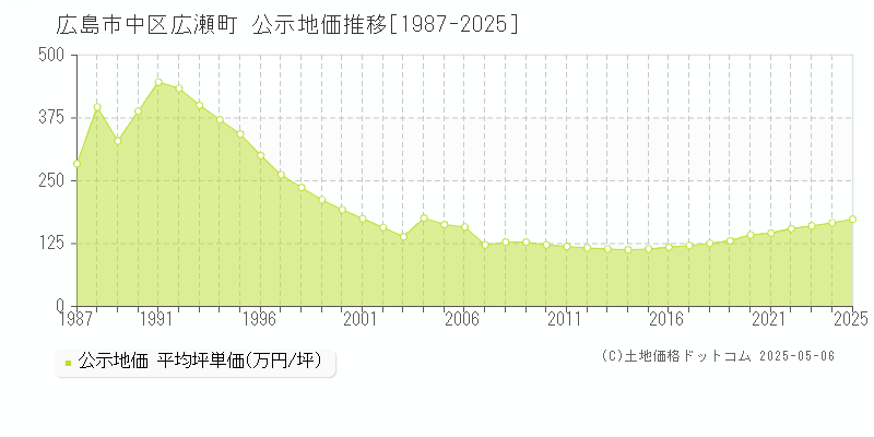 広瀬町(広島市中区)の公示地価推移グラフ(坪単価)[1987-2025年]