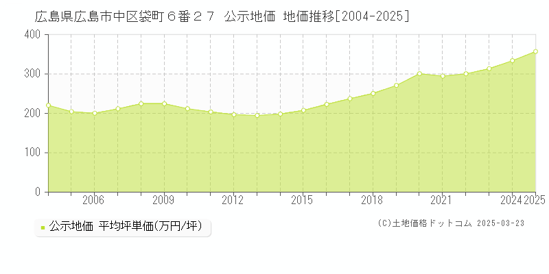 広島県広島市中区袋町６番２７ 公示地価 地価推移[2004-2025]