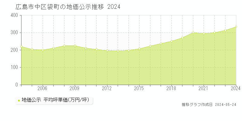 広島市中区袋町の地価公示推移グラフ 