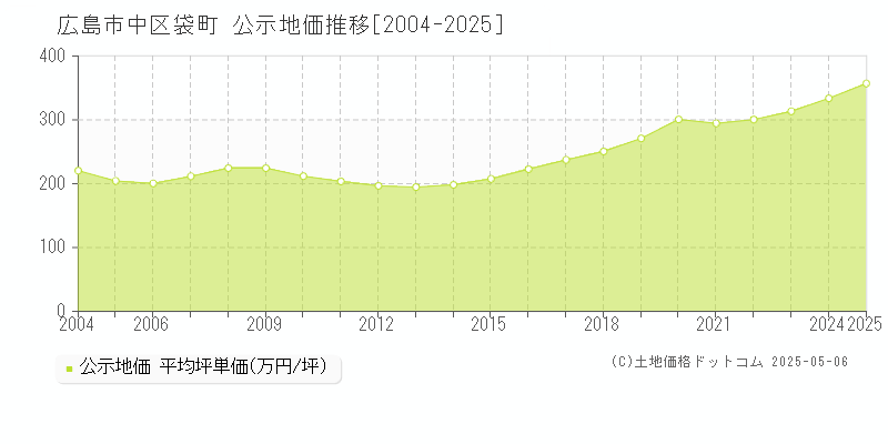 袋町(広島市中区)の公示地価推移グラフ(坪単価)[2004-2025年]