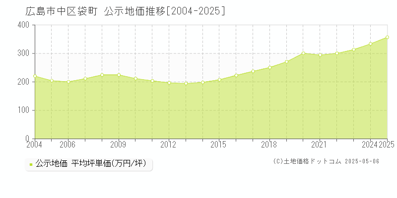 広島市中区袋町の地価公示推移グラフ 