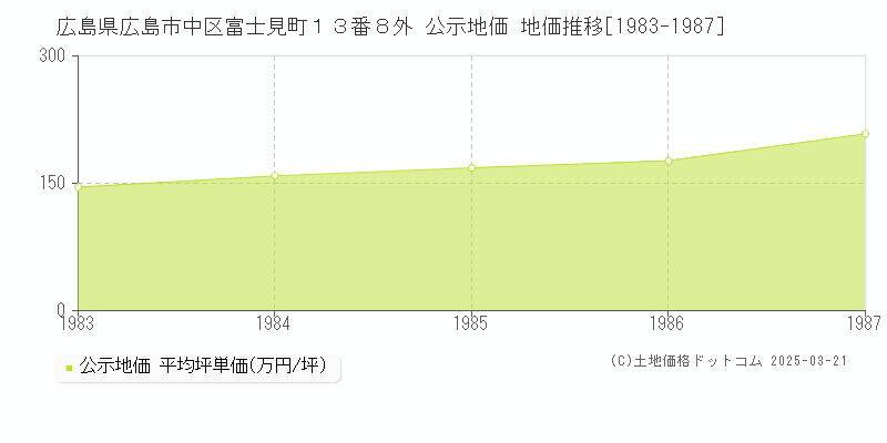 広島県広島市中区富士見町１３番８外 公示地価 地価推移[1983-1987]