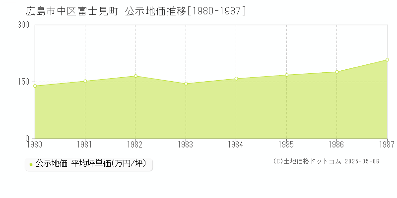富士見町(広島市中区)の公示地価推移グラフ(坪単価)[1980-1987年]