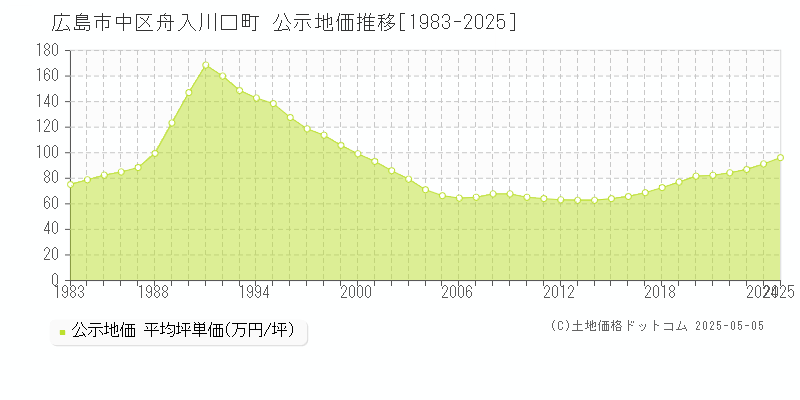 舟入川口町(広島市中区)の公示地価推移グラフ(坪単価)[1983-2025年]