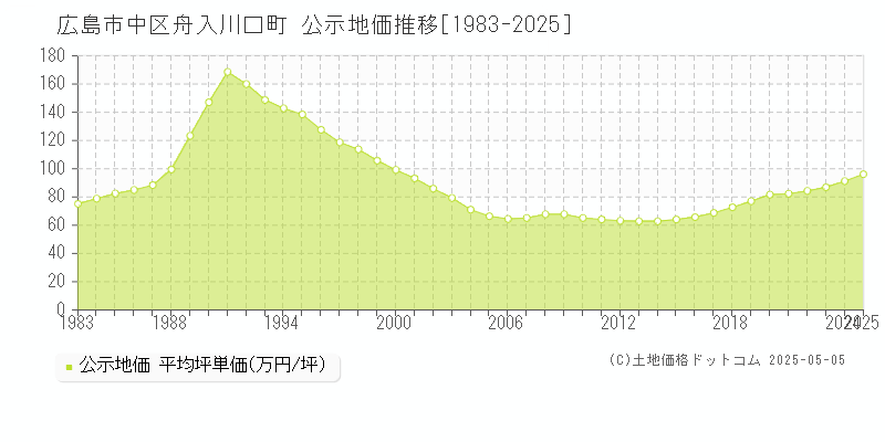 広島市中区舟入川口町の地価公示推移グラフ 