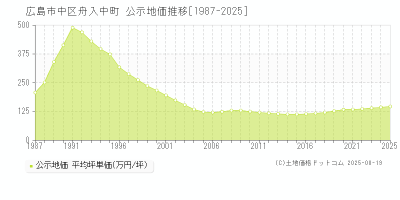 舟入中町(広島市中区)の公示地価推移グラフ(坪単価)[1987-2025年]