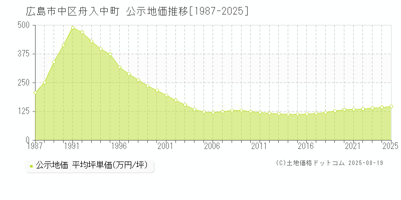 広島市中区舟入中町の地価公示推移グラフ 