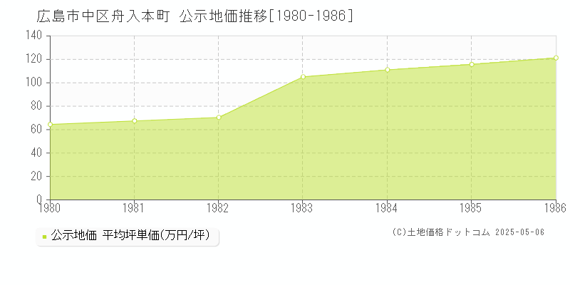 舟入本町(広島市中区)の公示地価推移グラフ(坪単価)[1980-1986年]