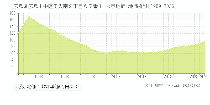 広島県広島市中区舟入南２丁目６７番１ 公示地価 地価推移[1989-2025]
