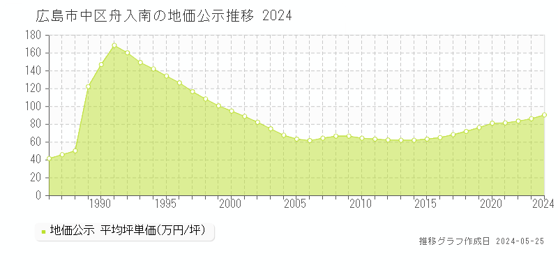 広島市中区舟入南の地価公示推移グラフ 