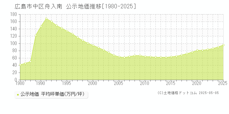 舟入南(広島市中区)の公示地価推移グラフ(坪単価)[1980-2025年]