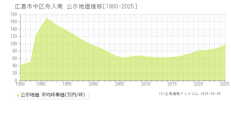 広島市中区舟入南の地価公示推移グラフ 