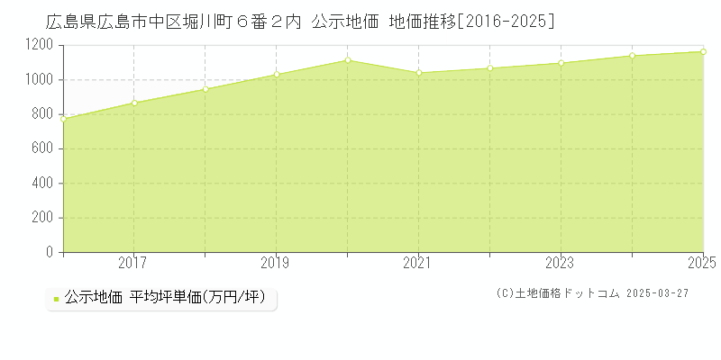 広島県広島市中区堀川町６番２内 公示地価 地価推移[2016-2025]