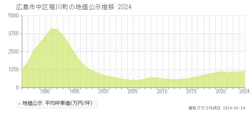 広島市中区堀川町の地価公示推移グラフ 