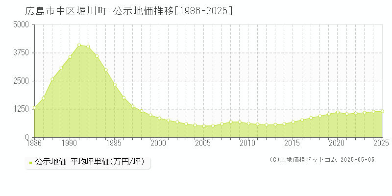 堀川町(広島市中区)の公示地価推移グラフ(坪単価)[1986-2025年]