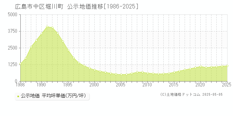 広島市中区堀川町の地価公示推移グラフ 