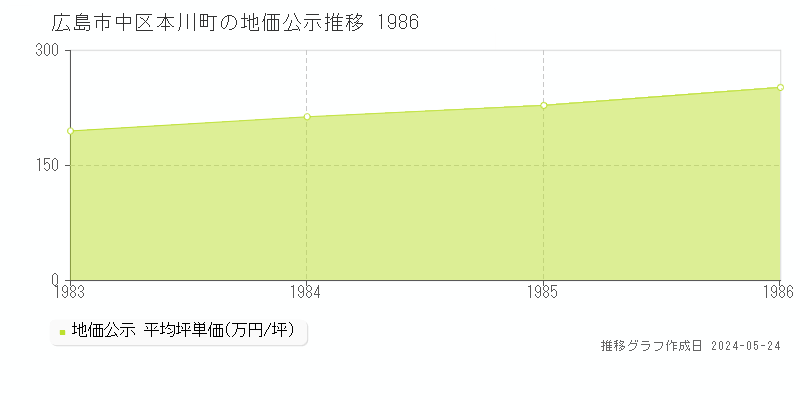 広島市中区本川町の地価公示推移グラフ 