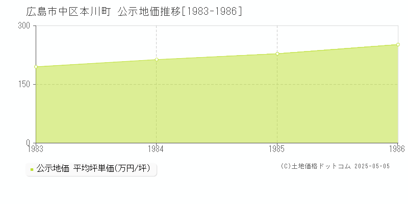 本川町(広島市中区)の公示地価推移グラフ(坪単価)[1983-1986年]