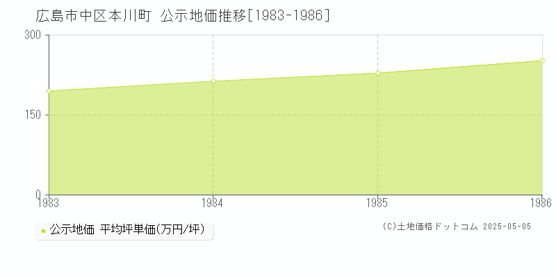 広島市中区本川町の地価公示推移グラフ 