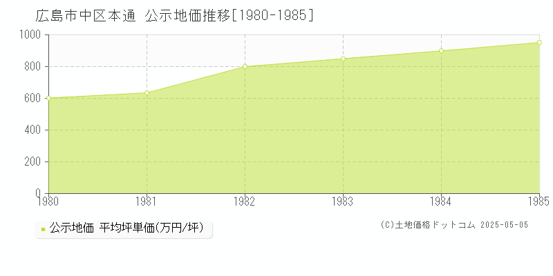 本通(広島市中区)の公示地価推移グラフ(坪単価)[1980-1985年]