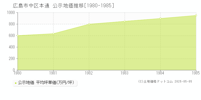 広島市中区本通の地価公示推移グラフ 