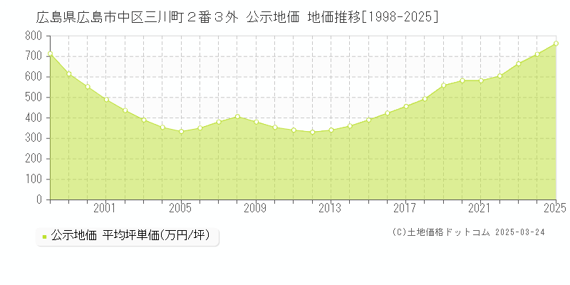 広島県広島市中区三川町２番３外 公示地価 地価推移[1998-2025]