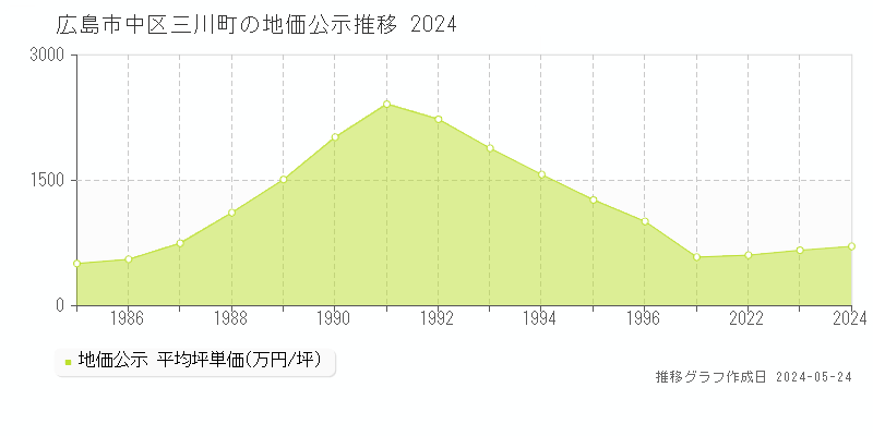 広島市中区三川町の地価公示推移グラフ 