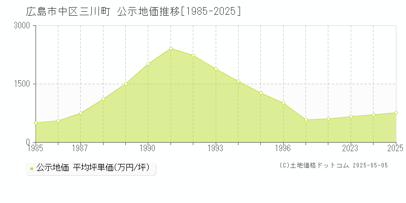 三川町(広島市中区)の公示地価推移グラフ(坪単価)[1985-2025年]