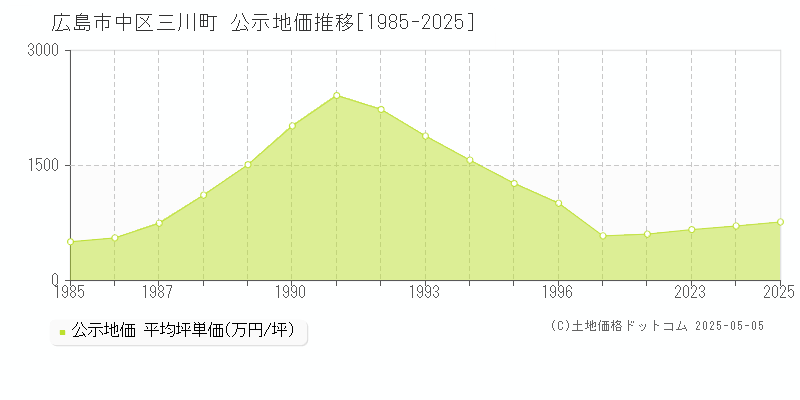 広島市中区三川町の地価公示推移グラフ 