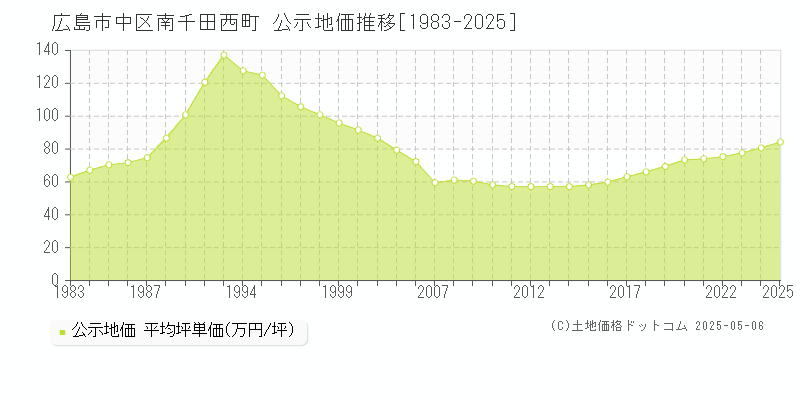 南千田西町(広島市中区)の公示地価推移グラフ(坪単価)[1983-2025年]