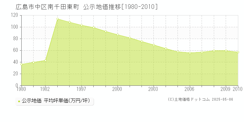 南千田東町(広島市中区)の公示地価推移グラフ(坪単価)[1980-2010年]