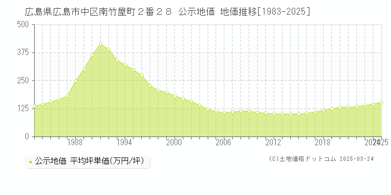 広島県広島市中区南竹屋町２番２８ 公示地価 地価推移[1983-2025]