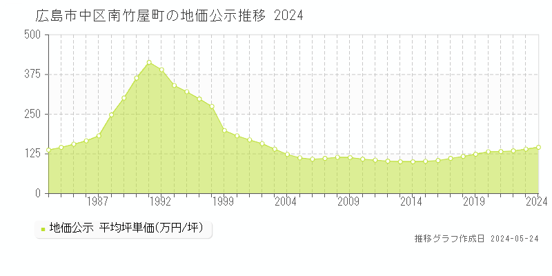 広島市中区南竹屋町の地価公示推移グラフ 