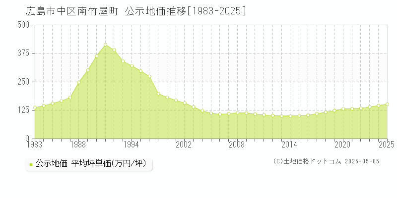 南竹屋町(広島市中区)の公示地価推移グラフ(坪単価)[1983-2025年]