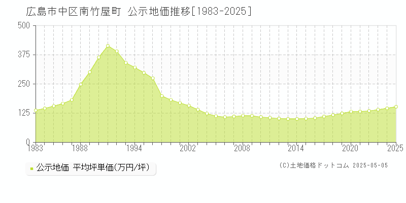 広島市中区南竹屋町の地価公示推移グラフ 