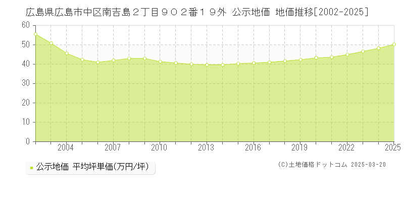 広島県広島市中区南吉島２丁目９０２番１９外 公示地価 地価推移[2002-2025]