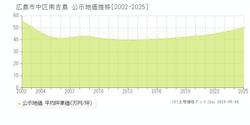 南吉島(広島市中区)の公示地価推移グラフ(坪単価)[2002-2025年]