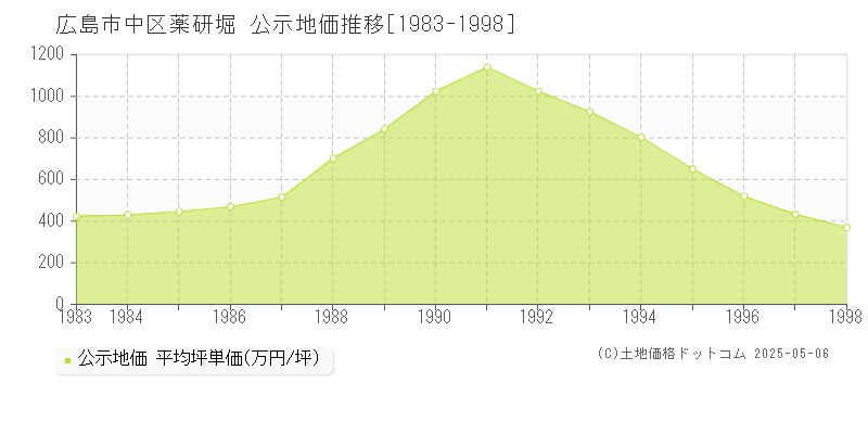 薬研堀(広島市中区)の公示地価推移グラフ(坪単価)[1983-1998年]