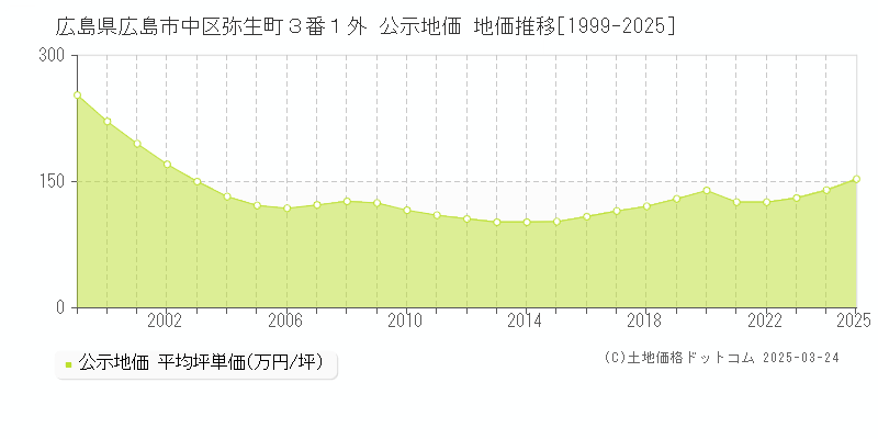 広島県広島市中区弥生町３番１外 公示地価 地価推移[1999-2025]