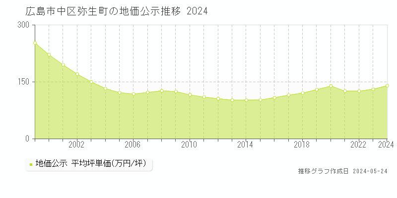 広島市中区弥生町の地価公示推移グラフ 