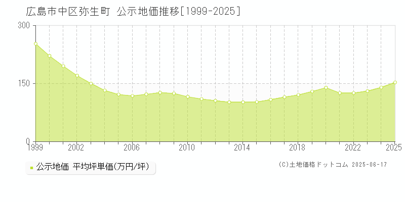 弥生町(広島市中区)の公示地価推移グラフ(坪単価)[1999-2025年]