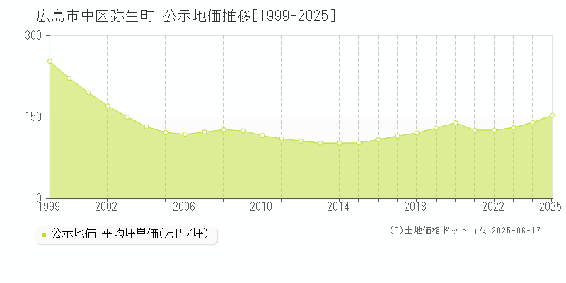 広島市中区弥生町の地価公示推移グラフ 