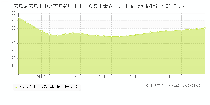 広島県広島市中区吉島新町１丁目８５１番９ 公示地価 地価推移[2001-2025]