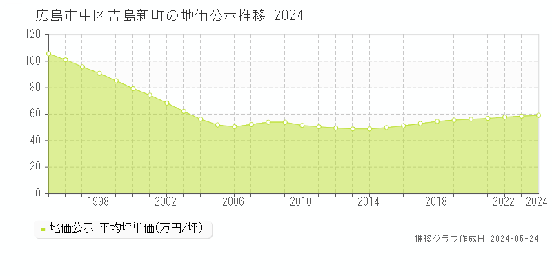 広島市中区吉島新町の地価公示推移グラフ 