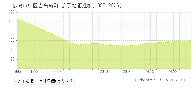 吉島新町(広島市中区)の公示地価推移グラフ(坪単価)[1995-2025年]